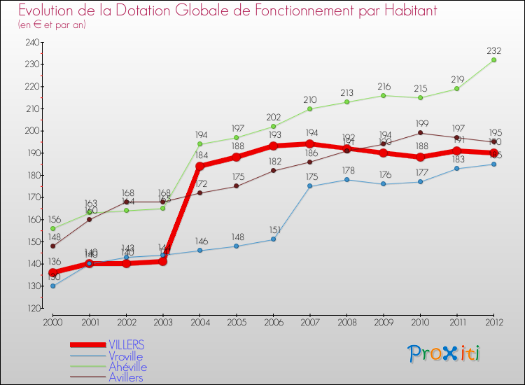 Evolution et montant de la dotation globale de fonctionnement par Habitant pour VILLERS et les communes proches Comparaison des dotations globales de fonctionnement par habitant pour VILLERS et les communes voisines