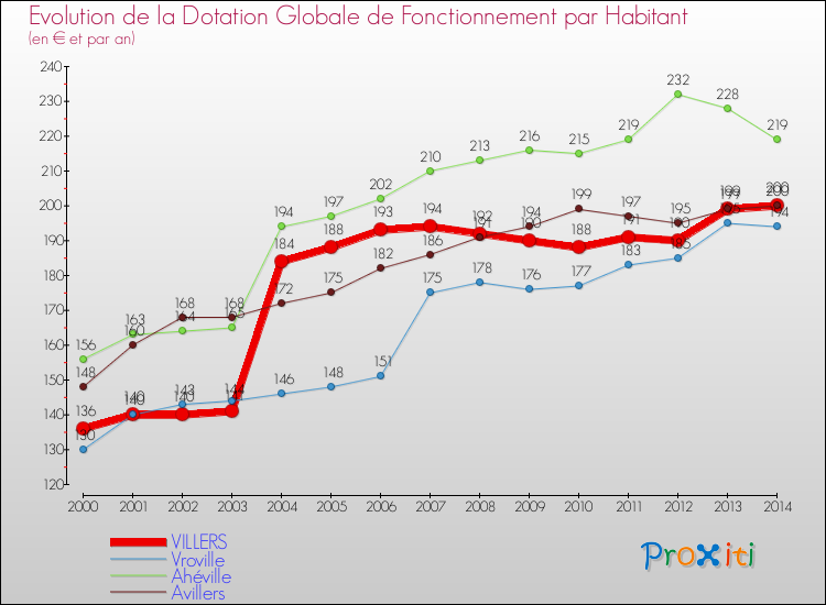 Evolution et montant de la dotation globale de fonctionnement par Habitant pour VILLERS et les communes proches de 2000 à 2014. Comparaison des dotations globales de fonctionnement par habitant pour VILLERS et les communes voisines de 2000 à 2014.