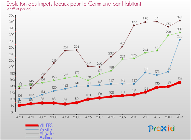 Evolution et montant des impôts locaux par Habitant pour VILLERS et les communes proches de 2000 à 2014 Comparaison des impôts locaux par habitant pour VILLERS et les communes voisines de 2000 à 2014