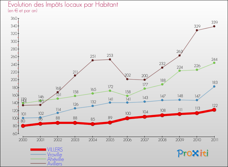 Evolution et montant des impôts locaux par Habitant pour VILLERS et les communes proches Comparaison des impôts locaux par habitant pour VILLERS et les communes voisines