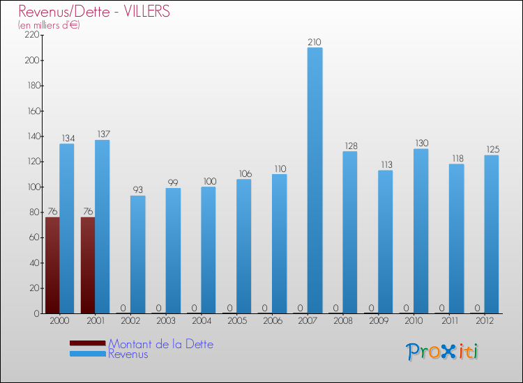 Evolution comparée de la dette et des revenus pour la commune de VILLERS de 2000 à 2012 Comparaison de la dette et des revenus pour VILLERS de 2000 à 2012