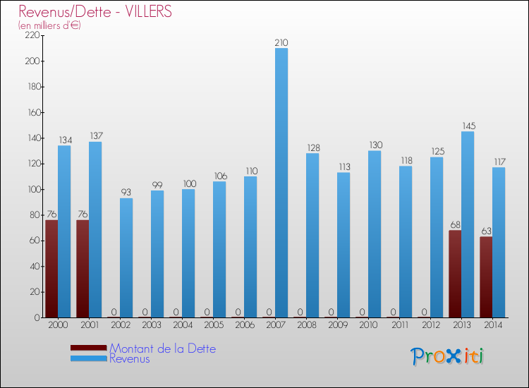 Evolution comparée de la dette et des revenus pour la commune de VILLERS de 2000 à 2014 Comparaison de la dette et des revenus pour VILLERS de 2000 à 2014