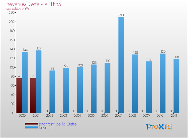 Evolution comparée de la dette et des revenus pour la commune de VILLERS de 2000 à 2011 Comparaison de la dette et des revenus pour VILLERS de 2000 à 2011