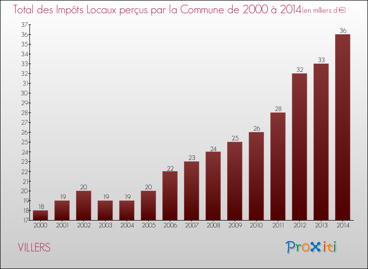 Evolution des Impôts Locaux pour la commune de VILLERS de 2000 à 2014 Evolution des Impôts Locaux pour VILLERS de 2000 à 2014