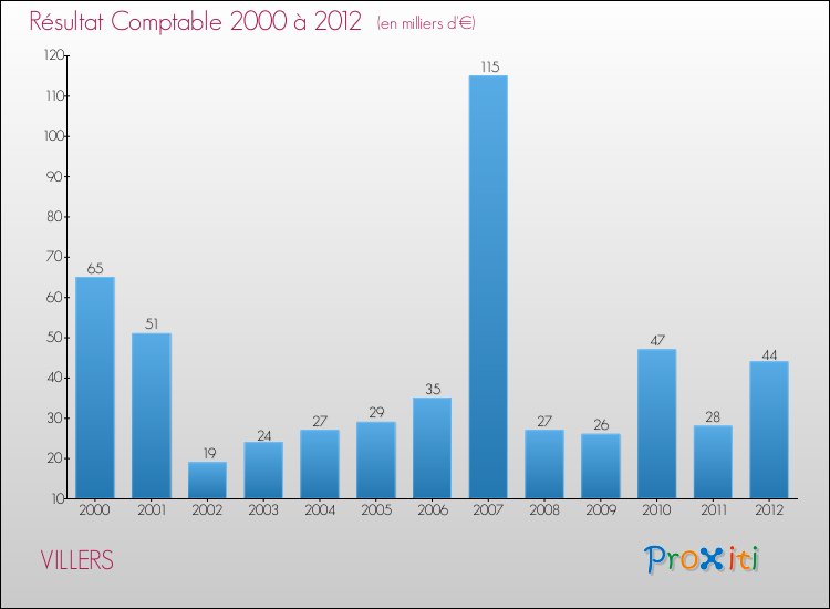 Evolution du résultat comptable pour la commune de VILLERS de 2000 à 2012 Evolution du résultat comptable pour VILLERS de 2000 à 2012