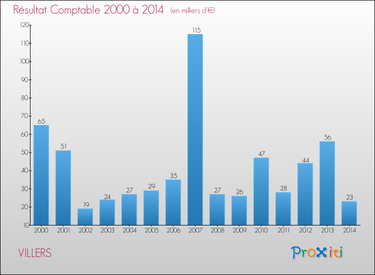 Evolution du résultat comptable pour la commune de VILLERS de 2000 à 2014 Evolution du résultat comptable pour VILLERS de 2000 à 2014