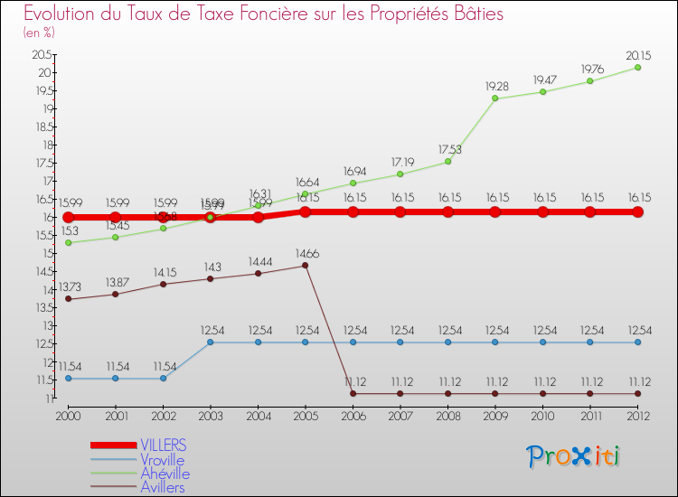 Evolution du taux de la taxe foncière sur le bati pour VILLERS et les communes proches de 2000 à 2012 Comparaison des taux de taxe foncière sur le bati pour VILLERS et les communes voisines de 2000 à 2012