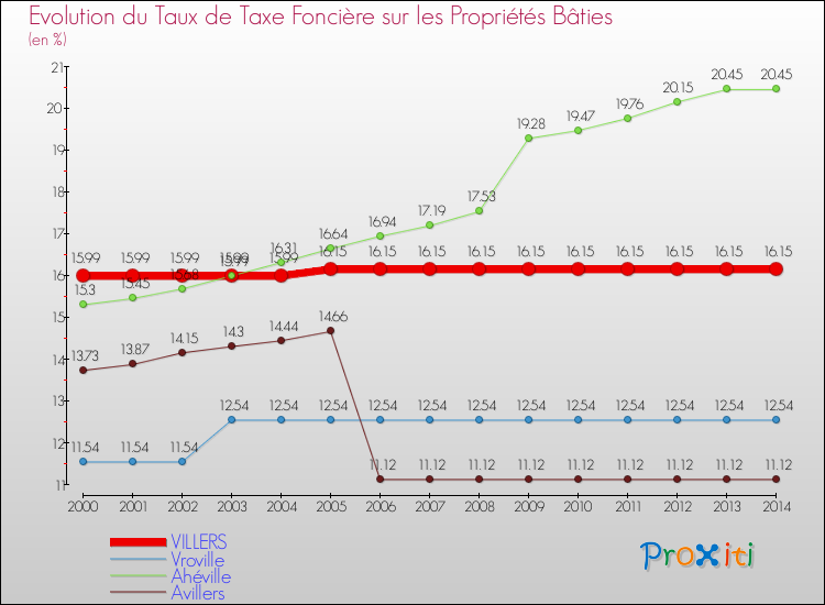 Evolution du taux de la taxe foncière sur le bati pour VILLERS et les communes proches de 2000 à 2014 Comparaison des taux de taxe foncière sur le bati pour VILLERS et les communes voisines de 2000 à 2014