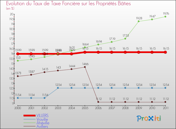 Evolution du taux de la taxe foncière sur le bati pour VILLERS et les communes proches Comparaison des taux de taxe foncière sur le bati pour VILLERS et les communes voisines