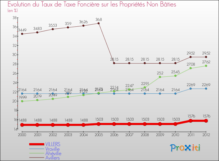 Evolution du taux de la taxe foncière sur les immeubles et terrains non batis pour VILLERS et les communes proches de 2000 à 2012 Comparaison des taux de la taxe foncière sur les immeubles et terrains non batis pour VILLERS et les communes voisines de 2000 à 2012