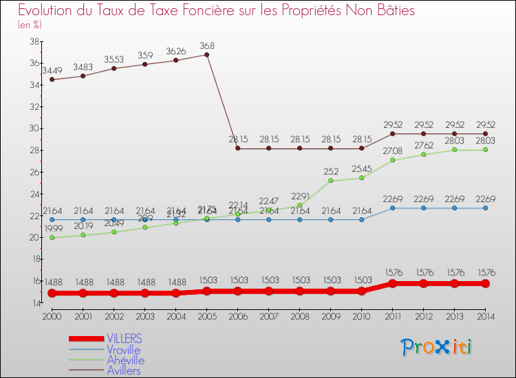 Evolution du taux de la taxe foncière sur les immeubles et terrains non batis pour VILLERS et les communes proches de 2000 à 2014 Comparaison des taux de la taxe foncière sur les immeubles et terrains non batis pour VILLERS et les communes voisines de 2000 à 2014