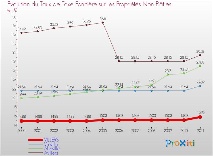 Evolution du taux de la taxe foncière sur les immeubles et terrains non batis pour VILLERS et les communes proches Comparaison des taux de la taxe foncière sur les immeubles et terrains non batis pour VILLERS et les communes voisines
