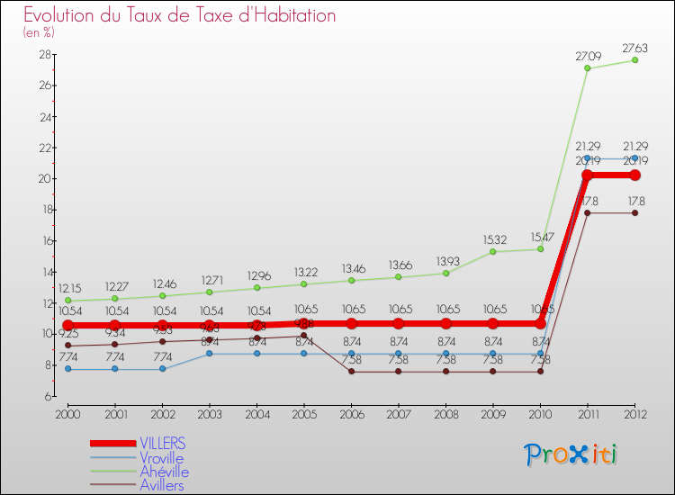 Evolution du taux de la taxe d'habitation pour VILLERS et les communes proches Comparaison des taux de la taxe d'habitation pour VILLERS et les communes voisines