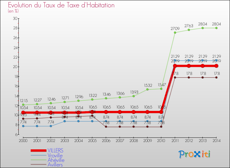 Evolution du taux de la taxe d'habitation pour VILLERS et les communes proches de 2000 à 2014 Comparaison des taux de la taxe d'habitation pour VILLERS et les communes voisines de 2000 à 2014