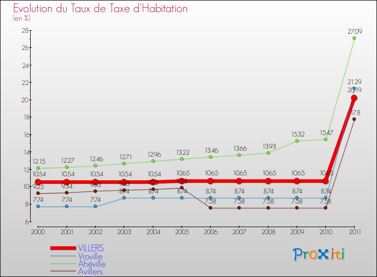 Evolution du taux de la taxe d'habitation pour VILLERS et les communes proches Comparaison des taux de la taxe d'habitation pour VILLERS et les communes voisines