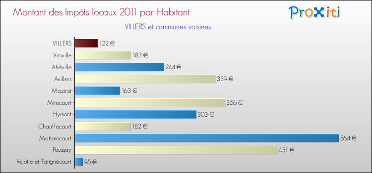Montant des impôts locaux par Habitant pour VILLERS et les communes proches Comparaison des impôts locaux par habitant pour VILLERS et les communes voisines