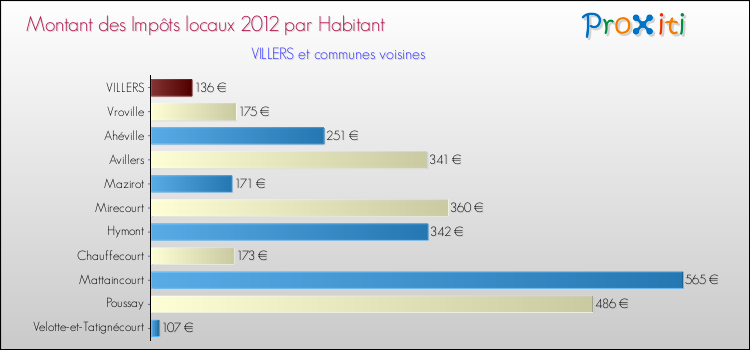 Montant des impôts locaux par Habitant pour VILLERS et les communes proches Comparaison des impôts locaux par habitant pour VILLERS et les communes voisines