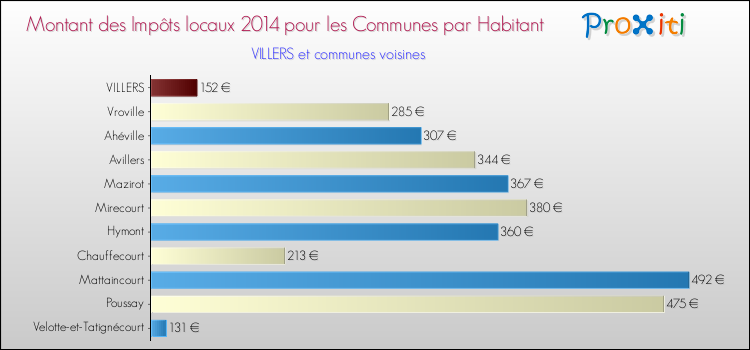 Montant des impôts locaux par Habitant pour VILLERS et les communes proches en 2014 Comparaison des impôts locaux par habitant pour VILLERS et les communes voisines en 2014