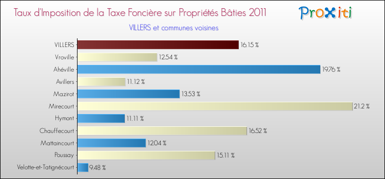 Taux d'imposition de la taxe foncière sur le bati 2011 pour VILLERS et les communes proches Comparaison des taux d'imposition de la taxe foncière sur le bati 2011 pour VILLERS et les communes voisines
