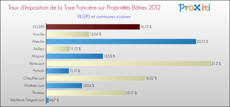 Taux d'imposition de la taxe foncière sur le bati 2012 pour VILLERS et les communes proches Comparaison des taux d'imposition de la taxe foncière sur le bati 2012 pour VILLERS et les communes voisines