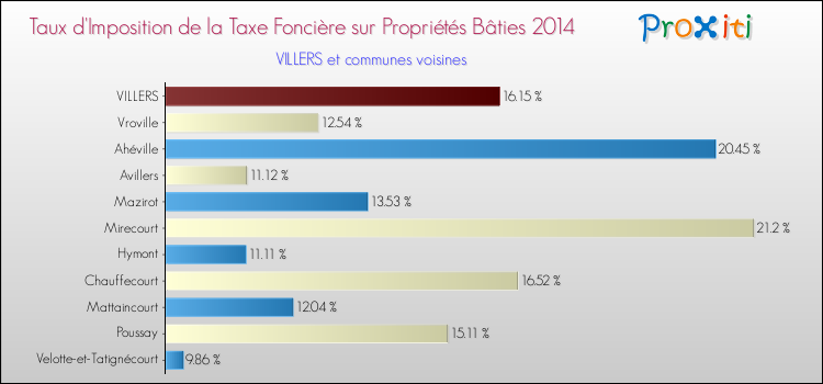 Taux d'imposition de la taxe foncière sur le bati 2014 pour VILLERS et les communes proches Comparaison des taux d'imposition de la taxe foncière sur le bati 2014 pour VILLERS et les communes voisines