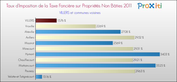 Taux d'imposition de la taxe foncière sur les immeubles et terrains non batis 2011 pour VILLERS et les communes proches Comparaison des taux d'imposition de la taxe foncière sur les immeubles et terrains non batis 2011 pour VILLERS et les communes voisines