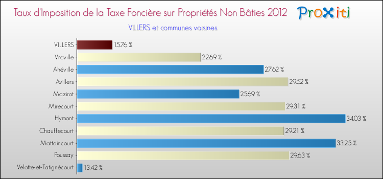 Taux d'imposition de la taxe foncière sur les immeubles et terrains non batis 2012 pour VILLERS et les communes proches Comparaison des taux d'imposition de la taxe foncière sur les immeubles et terrains non batis 2012 pour VILLERS et les communes voisines