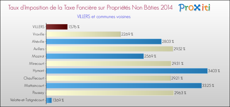 Taux d'imposition de la taxe foncière sur les immeubles et terrains non batis 2014 pour VILLERS et les communes proches Comparaison des taux d'imposition de la taxe foncière sur les immeubles et terrains non batis 2014 pour VILLERS et les communes voisines