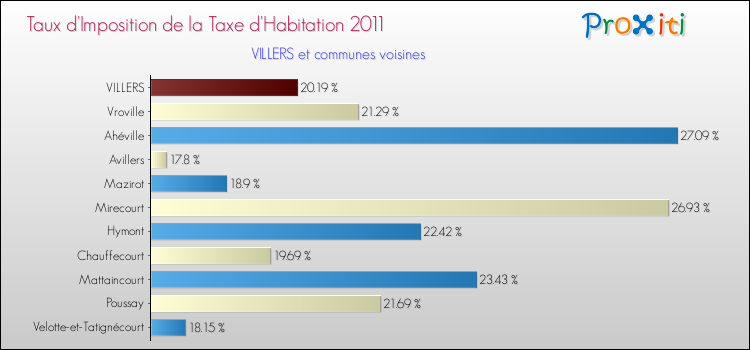 Taux d'imposition de la taxe d'habitation 2011 pour VILLERS et les communes proches Comparaison des taux d'imposition de la taxe d'habitation 2011 pour VILLERS et les communes voisines
