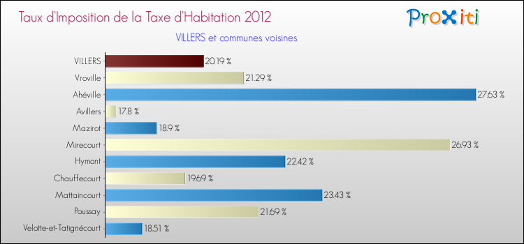 Taux d'imposition de la taxe d'habitation 2012 pour VILLERS et les communes proches Comparaison des taux d'imposition de la taxe d'habitation 2012 pour VILLERS et les communes voisines