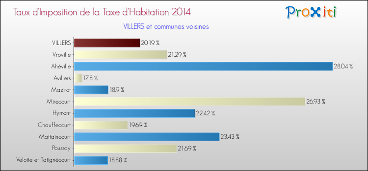 Taux d'imposition de la taxe d'habitation 2014 pour VILLERS et les communes proches Comparaison des taux d'imposition de la taxe d'habitation 2014 pour VILLERS et les communes voisines