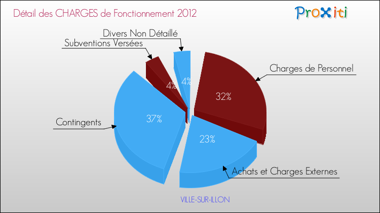 Décomposition des Charges de Fonctionnement 2012 de la commune de VILLE-SUR-ILLON Charges de Fonctionnement 2012 pour la commune de VILLE-SUR-ILLON