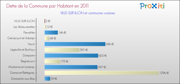 Dette par habitant de la commune en 2011 pour VILLE-SUR-ILLON et les communes proches Comparaison de la dette par habitant de la commune en 2011 pour VILLE-SUR-ILLON et les communes voisines
