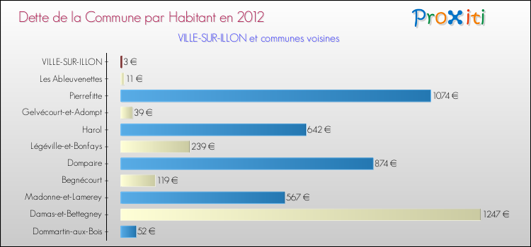 Dette par habitant de la commune en 2012 pour VILLE-SUR-ILLON et les communes proches Comparaison de la dette par habitant de la commune en 2012 pour VILLE-SUR-ILLON et les communes voisines