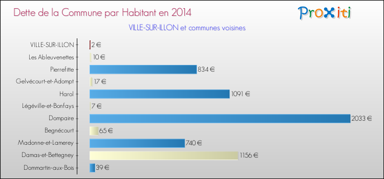 Dette par habitant de la commune en 2014 pour VILLE-SUR-ILLON et les communes proches Comparaison de la dette par habitant de la commune en 2014 pour VILLE-SUR-ILLON et les communes voisines