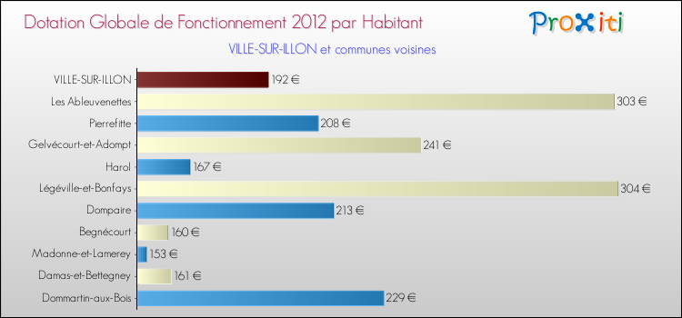 Montant des dotations globales de fonctionnement DGF par Habitant pour VILLE-SUR-ILLON et les communes proches Comparaison des des dotations globales de fonctionnement DGF par habitant pour VILLE-SUR-ILLON et les communes voisines