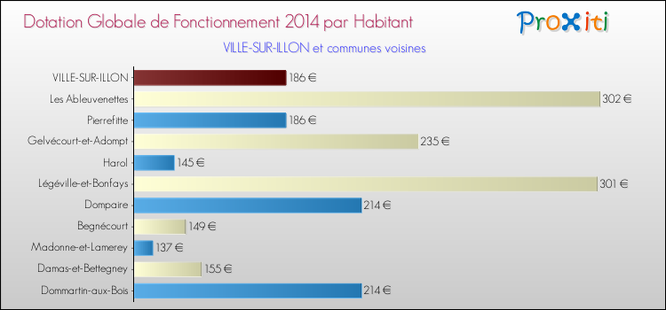 Montant des dotations globales de fonctionnement DGF par Habitant pour VILLE-SUR-ILLON et les communes proches en 2014. Comparaison des des dotations globales de fonctionnement DGF par habitant pour VILLE-SUR-ILLON et les communes voisines en 2014.