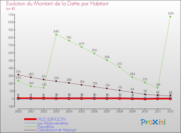 Evolution de la dette par habitant pour la commune de VILLE-SUR-ILLON et les communes proches de 2000 à 2012 Comparaison de la dette par habitant pour VILLE-SUR-ILLON et les communes voisines de 2000 à 2012