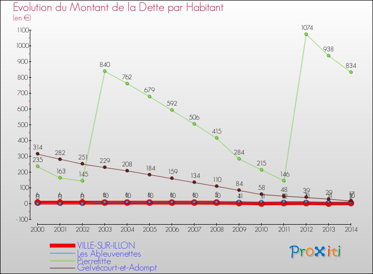 Evolution de la dette par habitant pour la commune de VILLE-SUR-ILLON et les communes proches de 2000 à 2014 Comparaison de la dette par habitant pour VILLE-SUR-ILLON et les communes voisines de 2000 à 2014
