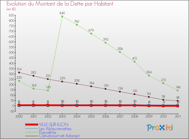 Evolution de la dette par habitant pour la commune de VILLE-SUR-ILLON et les communes proches Comparaison de la dette par habitant pour VILLE-SUR-ILLON et les communes voisines