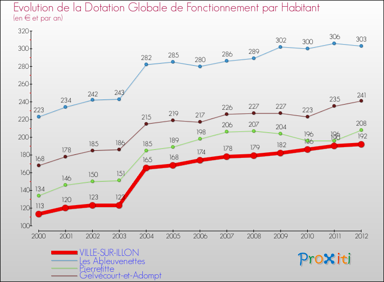 Evolution et montant de la dotation globale de fonctionnement par Habitant pour VILLE-SUR-ILLON et les communes proches Comparaison des dotations globales de fonctionnement par habitant pour VILLE-SUR-ILLON et les communes voisines