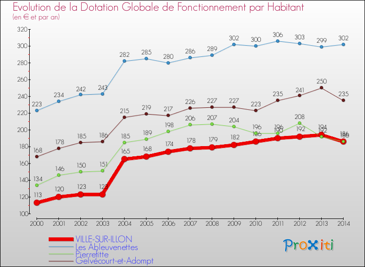 Evolution et montant de la dotation globale de fonctionnement par Habitant pour VILLE-SUR-ILLON et les communes proches de 2000 à 2014. Comparaison des dotations globales de fonctionnement par habitant pour VILLE-SUR-ILLON et les communes voisines de 2000 à 2014.