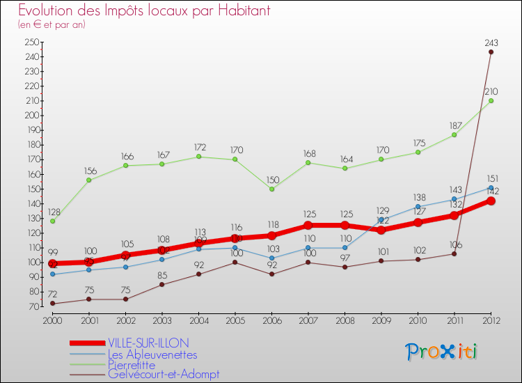 Evolution et montant des impôts locaux par Habitant pour VILLE-SUR-ILLON et les communes proches Comparaison des impôts locaux par habitant pour VILLE-SUR-ILLON et les communes voisines