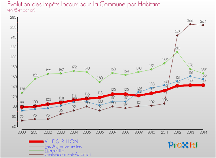 Evolution et montant des impôts locaux par Habitant pour VILLE-SUR-ILLON et les communes proches de 2000 à 2014 Comparaison des impôts locaux par habitant pour VILLE-SUR-ILLON et les communes voisines de 2000 à 2014