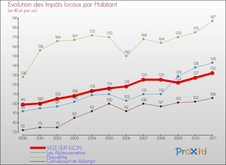 Evolution et montant des impôts locaux par Habitant pour VILLE-SUR-ILLON et les communes proches Comparaison des impôts locaux par habitant pour VILLE-SUR-ILLON et les communes voisines