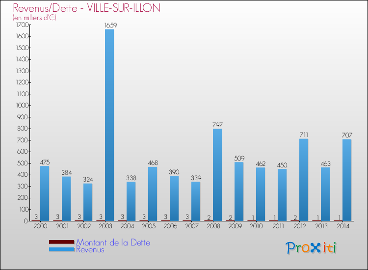 Evolution comparée de la dette et des revenus pour la commune de VILLE-SUR-ILLON de 2000 à 2014 Comparaison de la dette et des revenus pour VILLE-SUR-ILLON de 2000 à 2014