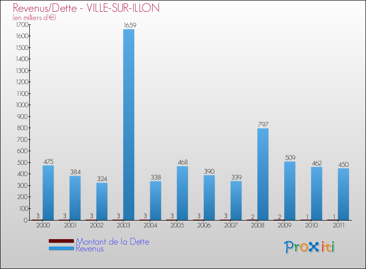 Evolution comparée de la dette et des revenus pour la commune de VILLE-SUR-ILLON de 2000 à 2011 Comparaison de la dette et des revenus pour VILLE-SUR-ILLON de 2000 à 2011
