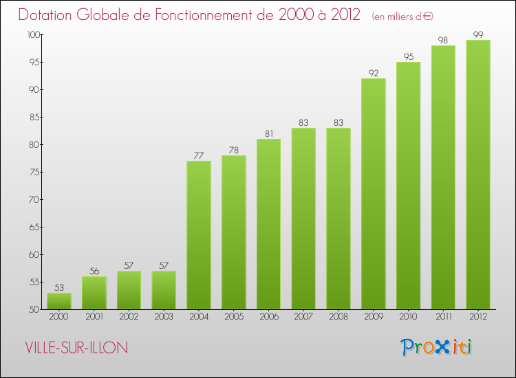 Evolution du montant de la Dotation Globale de Fonctionnement pour la commune de VILLE-SUR-ILLON de 2000 à 2012 Evolution du montant de la Dotation Globale de Fonctionnement pour VILLE-SUR-ILLON de 2000 à 2012