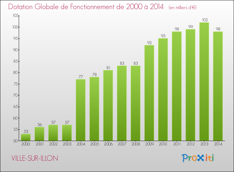 Evolution du montant de la Dotation Globale de Fonctionnement pour la commune de VILLE-SUR-ILLON de 2000 à 2014 Evolution du montant de la Dotation Globale de Fonctionnement pour VILLE-SUR-ILLON de 2000 à 2014