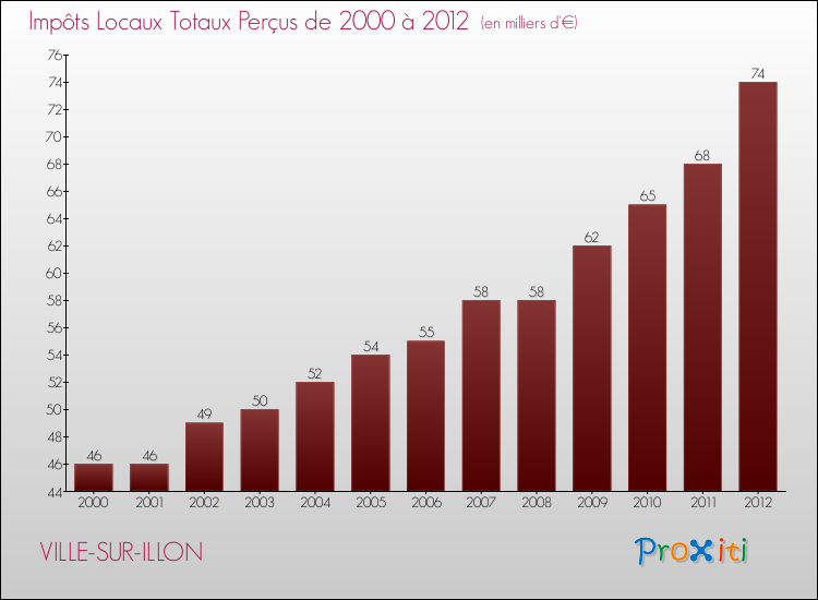 Evolution des Impôts Locaux pour la commune de VILLE-SUR-ILLON de 2000 à 2012 Evolution des Impôts Locaux pour VILLE-SUR-ILLON de 2000 à 2012